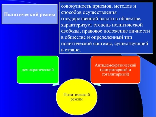 Политический режим совокупность приемов, методов и способов осуществления государственной власти в обществе,