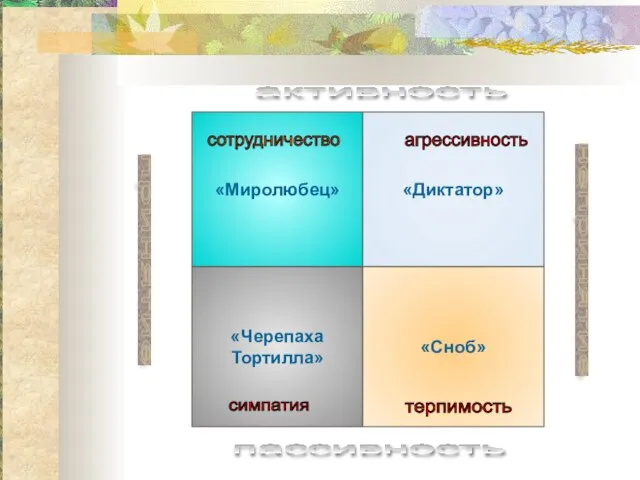 «Миролюбец» «Черепаха Тортилла» «Диктатор» «Сноб» непринятие принятие активность пассивность симпатия агрессивность сотрудничество терпимость