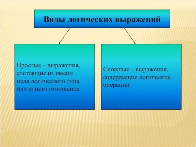 Виды логических выражений Простые – выражения, состоящие из имени поля логического типа