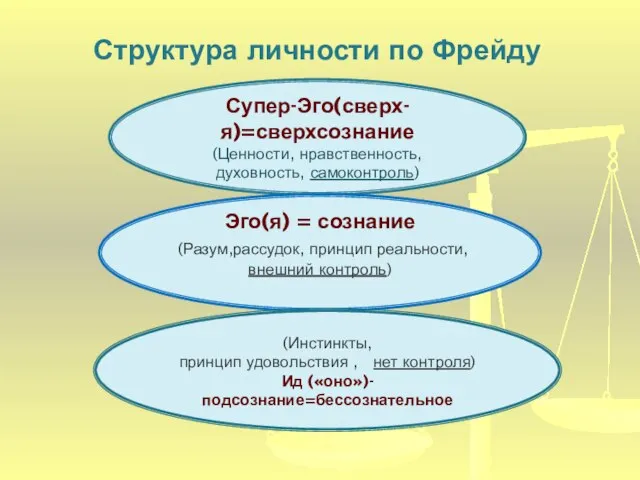 Супер-Эго(сверх-я)=сверхсознание (Ценности, нравственность, духовность, самоконтроль) Эго(я) = сознание (Разум,рассудок, принцип реальности, внешний