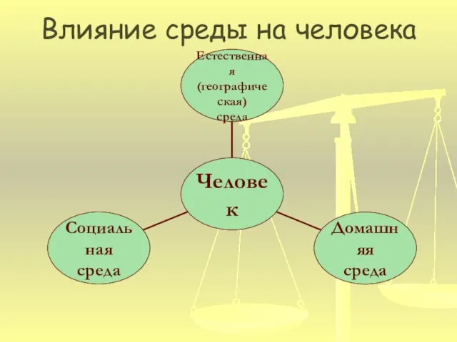 Влияние среды на человека