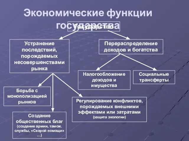 Экономические функции государства Государство Устранение последствий, порождаемых несовершенствами рынка Перераспределение доходов и