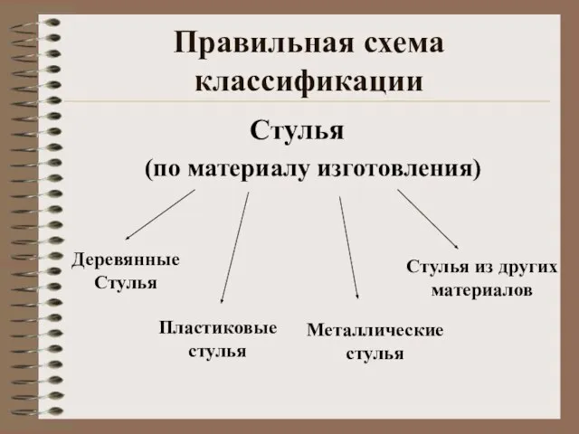 Стулья Деревянные Стулья Пластиковые стулья Металлические стулья Правильная схема классификации (по материалу