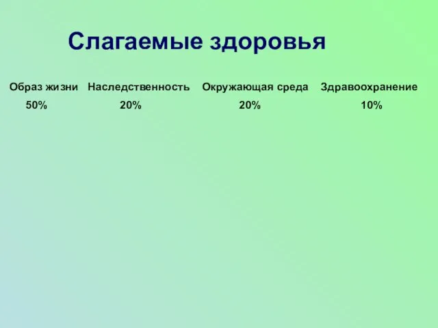 Слагаемые здоровья Образ жизни Наследственность Окружающая среда Здравоохранение 50% 20% 20% 10%