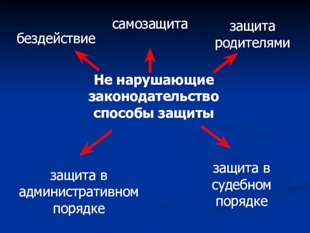 Не нарушающие законодательство способы защиты самозащита защита в административном порядке защита в судебном порядке защита родителями