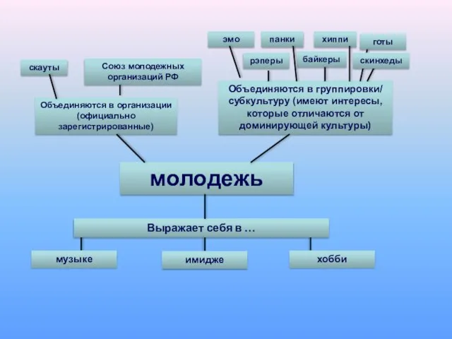 Выражает себя в … музыке молодежь хобби имидже Объединяются в организации (официально