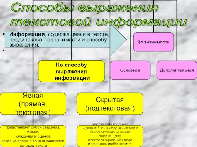 Информация, содержащаяся в тексте, неодинакова по значимости и способу выражения. Способы выражения текстовой информации