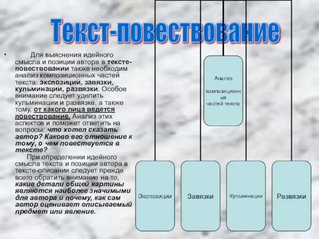 Для выяснения идейного смысла и позиции автора в тексте- повествовании также необходим