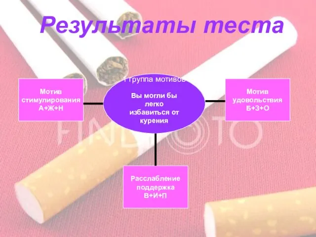 Результаты теста 1 группа мотивов Вы могли бы легко избавиться от курения