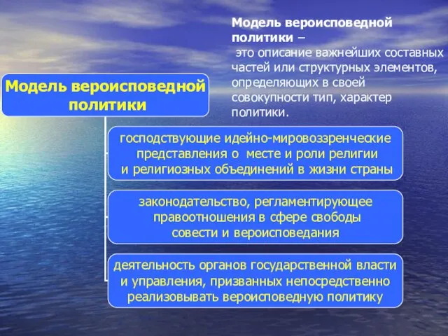 Модель вероисповедной политики – это описание важнейших составных частей или структурных элементов,