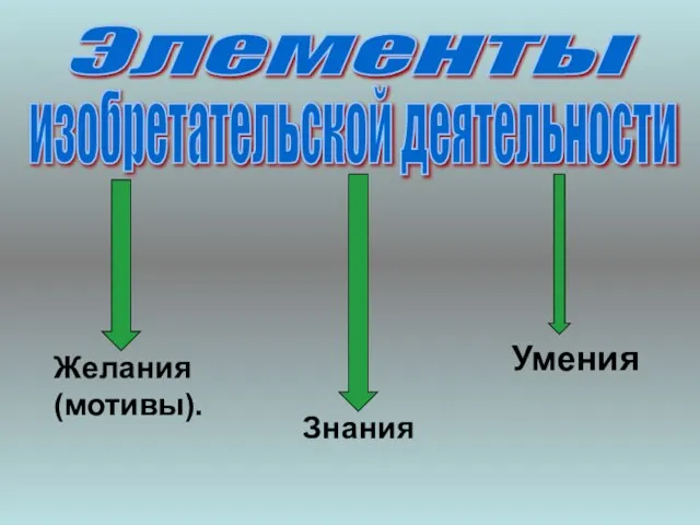 Элементы изобретательской деятельности Желания (мотивы). Знания Умения