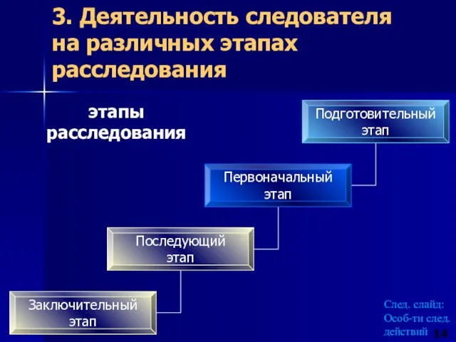 3. Деятельность следователя на различных этапах расследования этапы расследования След. слайд: Особ-ти след. действий 14