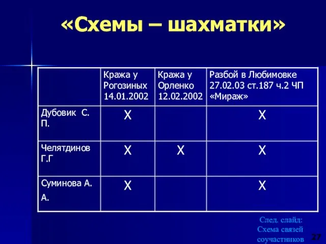 «Схемы – шахматки» 27 След. слайд: Схема связей соучастников