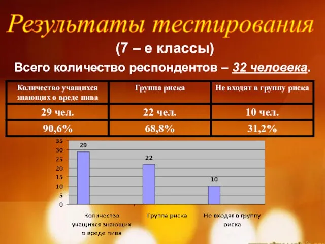 Результаты тестирования (7 – е классы) Всего количество респондентов – 32 человека.