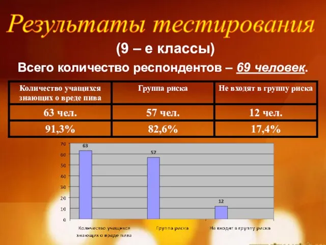 Результаты тестирования (9 – е классы) Всего количество респондентов – 69 человек.