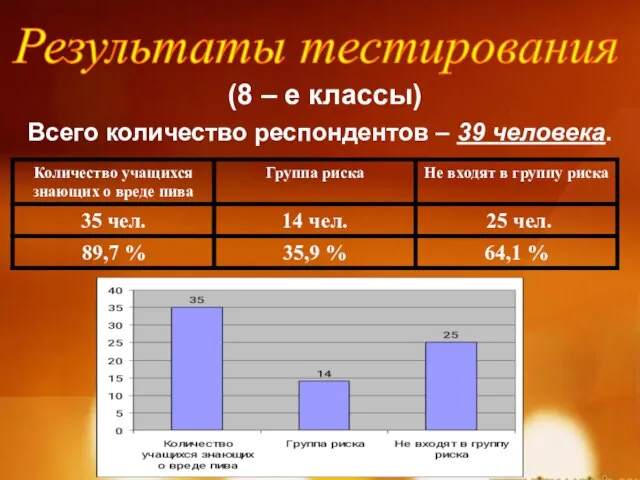 Результаты тестирования (8 – е классы) Всего количество респондентов – 39 человека.