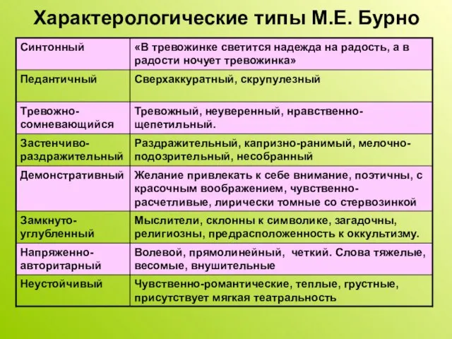 Характерологические типы М.Е. Бурно