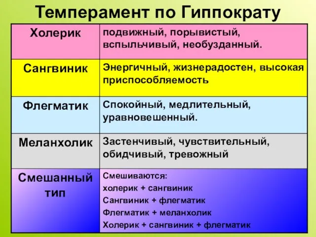 Темперамент по Гиппократу