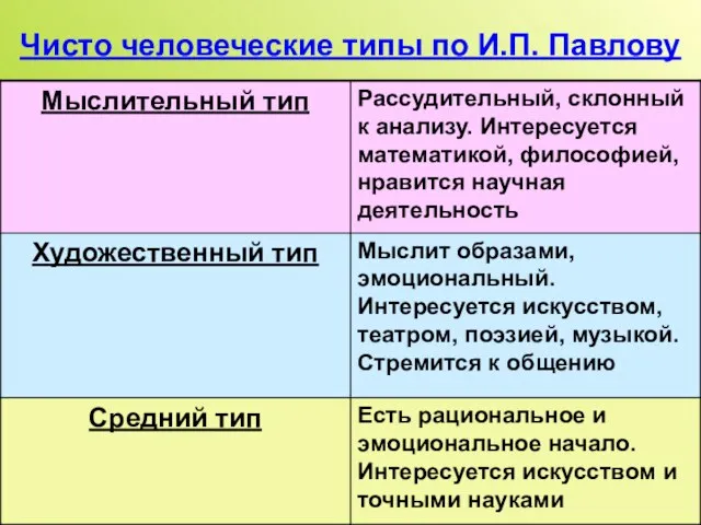 Чисто человеческие типы по И.П. Павлову