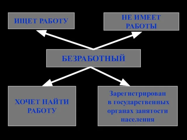 ИЩЕТ РАБОТУ НЕ ИМЕЕТ РАБОТЫ БЕЗРАБОТНЫЙ ХОЧЕТ НАЙТИ РАБОТУ Зарегистрирован в государственных органах занятости населения