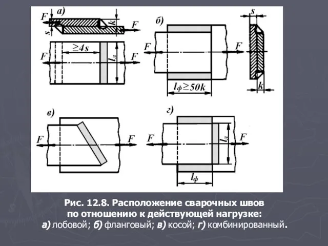 Рис. 12.8. Расположение сварочных швов по отношению к действующей нагрузке: а) лобовой;