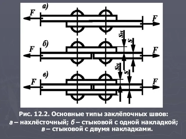 Рис. 12.2. Основные типы заклёпочных швов: а – нахлёсточный; б – стыковой