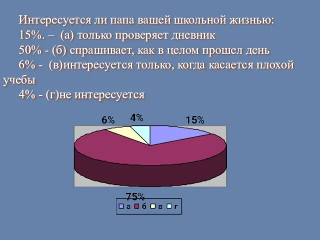 Интересуется ли папа вашей школьной жизнью: 15%. – (а) только проверяет дневник