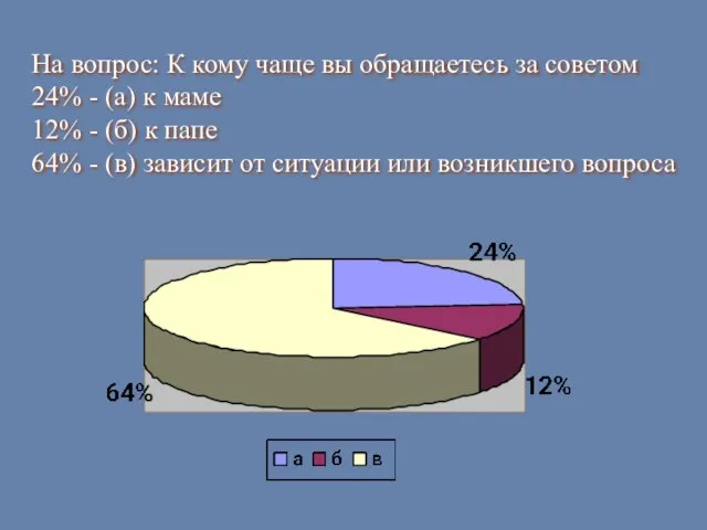 На вопрос: К кому чаще вы обращаетесь за советом 24% - (а)