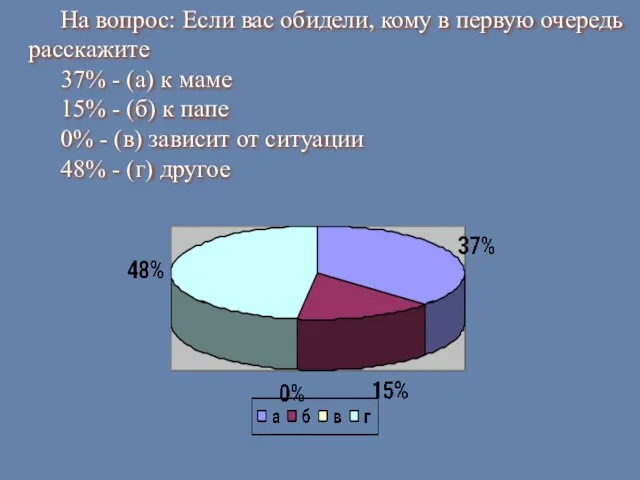 На вопрос: Если вас обидели, кому в первую очередь расскажите 37% -