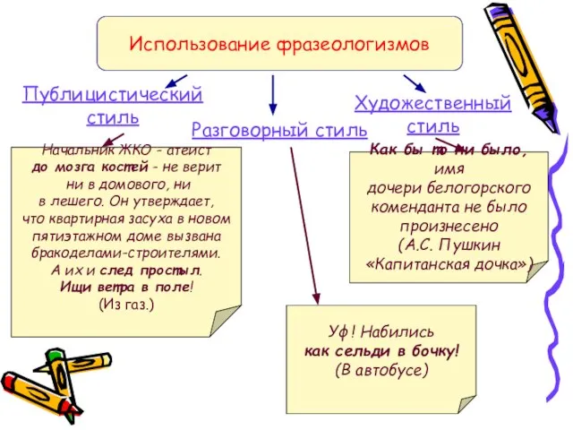 Использование фразеологизмов Публицистический стиль Художественный стиль Разговорный стиль Начальник ЖКО - атеист