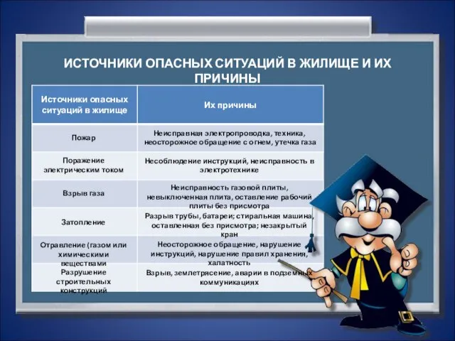 Давайте систематизируем наши знания и заполним таблицу ИСТОЧНИКИ ОПАСНЫХ СИТУАЦИЙ В ЖИЛИЩЕ