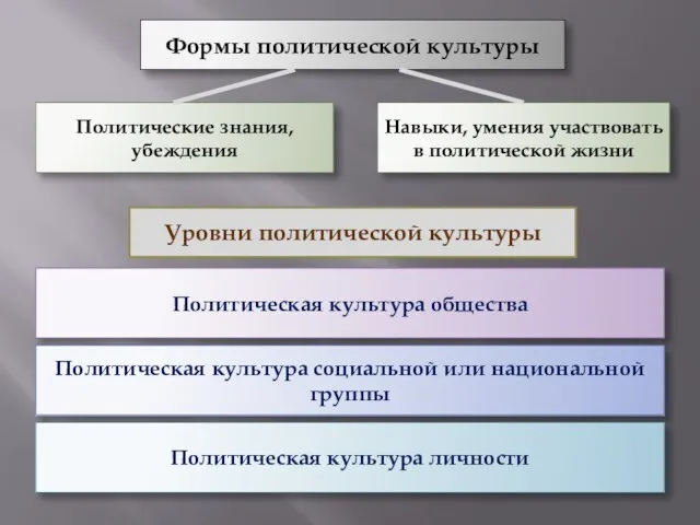 Формы политической культуры Политические знания, убеждения Навыки, умения участвовать в политической жизни