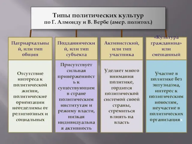 Типы политических культур по Г. Алмонду и В. Вербе (амер. политол.) Патриархальный,