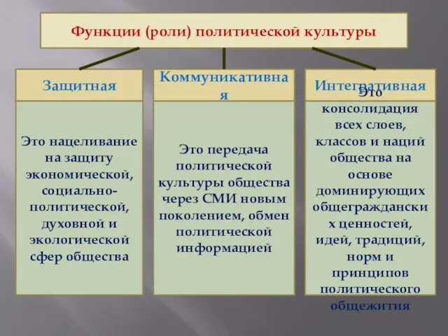 Функции (роли) политической культуры Защитная Коммуникативная Интегративная Это консолидация всех слоев, классов