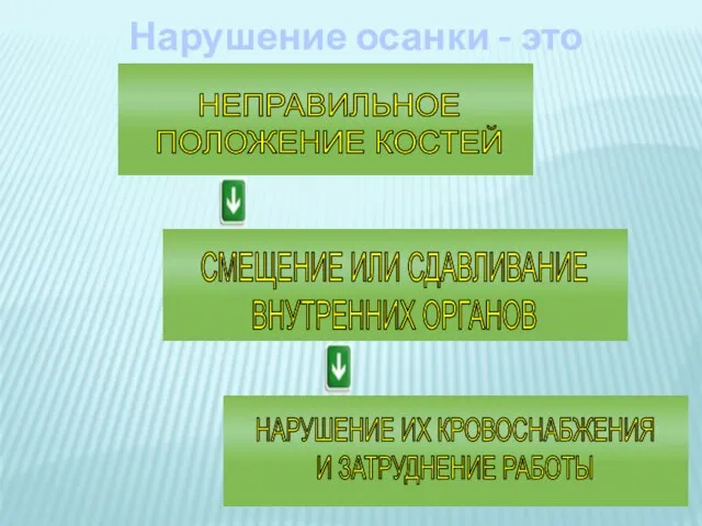 НЕПРАВИЛЬНОЕ ПОЛОЖЕНИЕ КОСТЕЙ СМЕЩЕНИЕ ИЛИ СДАВЛИВАНИЕ ВНУТРЕННИХ ОРГАНОВ НАРУШЕНИЕ ИХ КРОВОСНАБЖЕНИЯ И