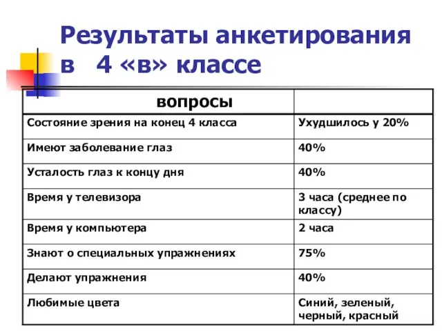 Результаты анкетирования в 4 «в» классе