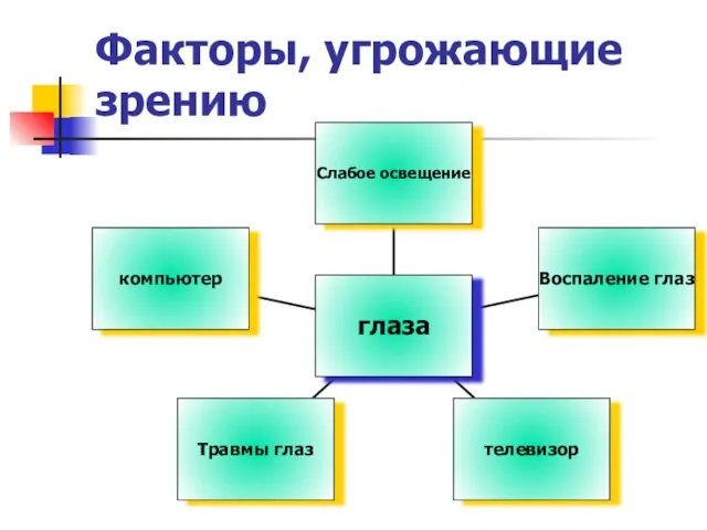 Факторы, угрожающие зрению