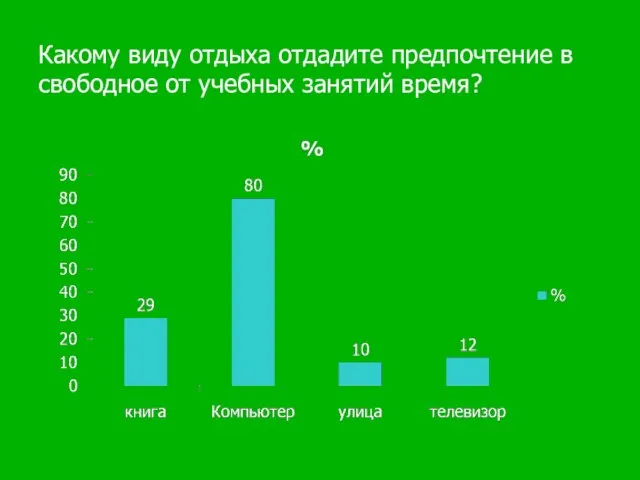 Какому виду отдыха отдадите предпочтение в свободное от учебных занятий время?