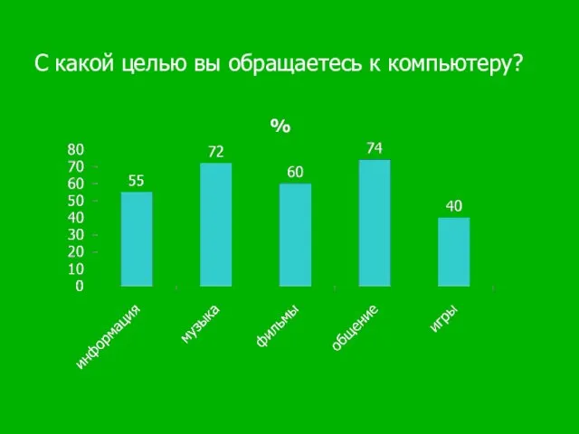 С какой целью вы обращаетесь к компьютеру?