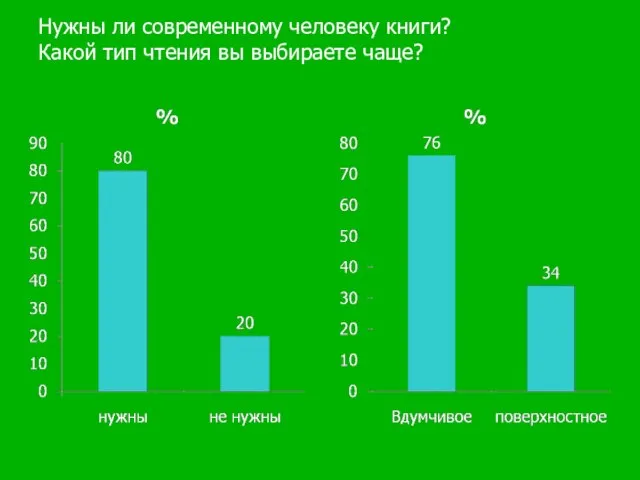 Нужны ли современному человеку книги? Какой тип чтения вы выбираете чаще?