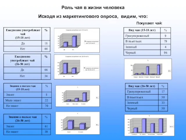 Роль чая в жизни человека Исходя из маркетингового опроса, видим, что: Покупают чай: