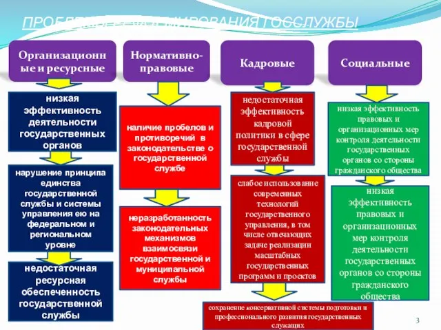 ПРОБЛЕМЫ РЕФОРМИРОВАНИЯ ГОССЛУЖБЫ Организационные и ресурсные Нормативно-правовые Кадровые Социальные низкая эффективность деятельности