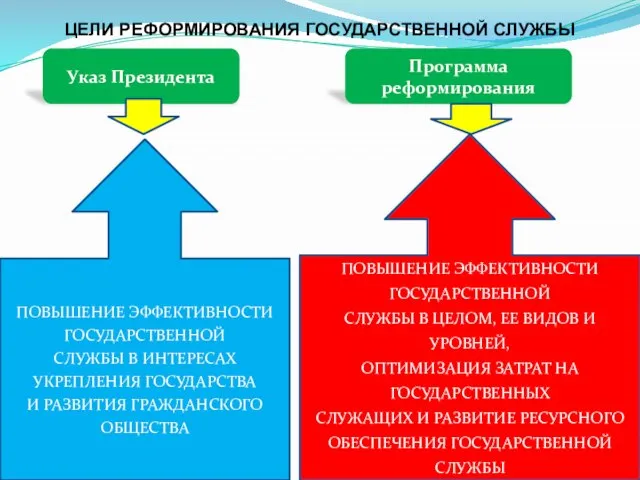 ЦЕЛИ РЕФОРМИРОВАНИЯ ГОСУДАРСТВЕННОЙ СЛУЖБЫ Указ Президента Программа реформирования ПОВЫШЕНИЕ ЭФФЕКТИВНОСТИ ГОСУДАРСТВЕННОЙ СЛУЖБЫ