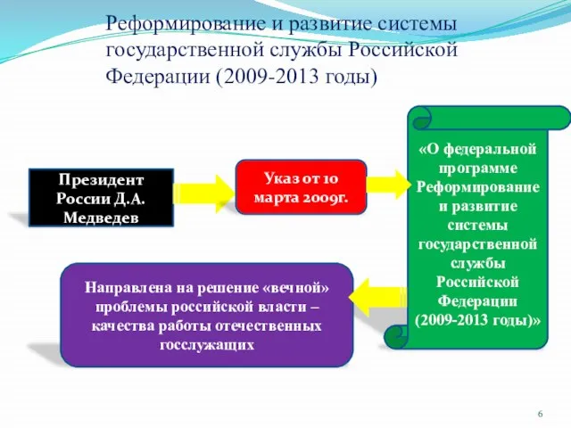 Реформирование и развитие системы государственной службы Российской Федерации (2009-2013 годы) Президент России
