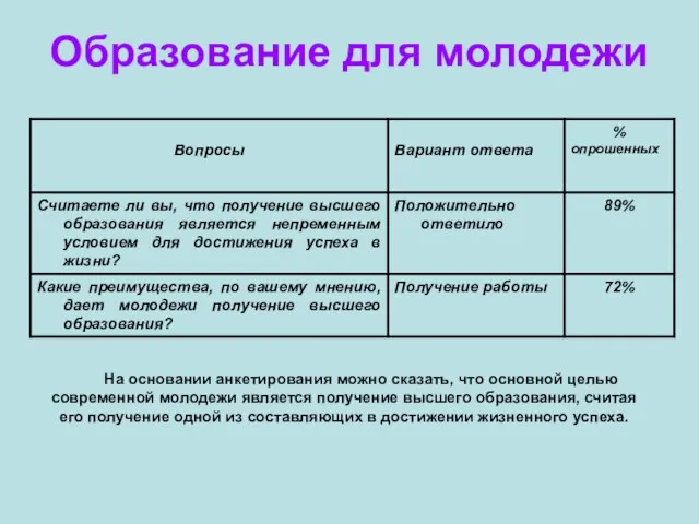 Образование для молодежи На основании анкетирования можно сказать, что основной целью современной