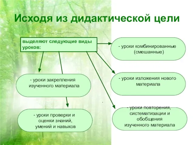 Исходя из дидактической цели выделяют следующие виды уроков: . уроки комбинированные (смешанные)