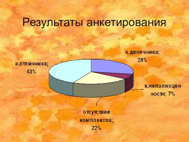 Результаты анкетирования