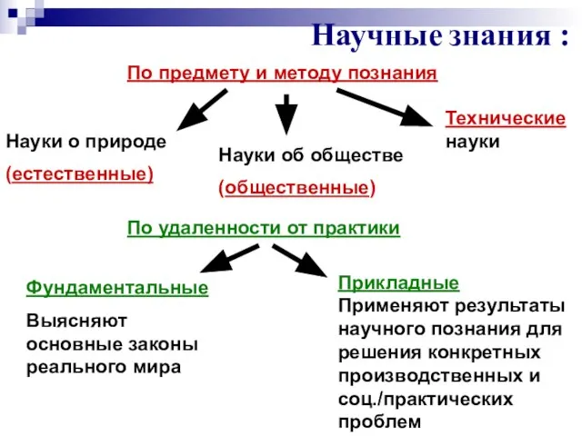 Научные знания : По предмету и методу познания Науки о природе (естественные)