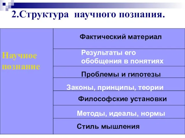 2.Структура научного познания. Научное познание Фактический материал Результаты его обобщения в понятиях