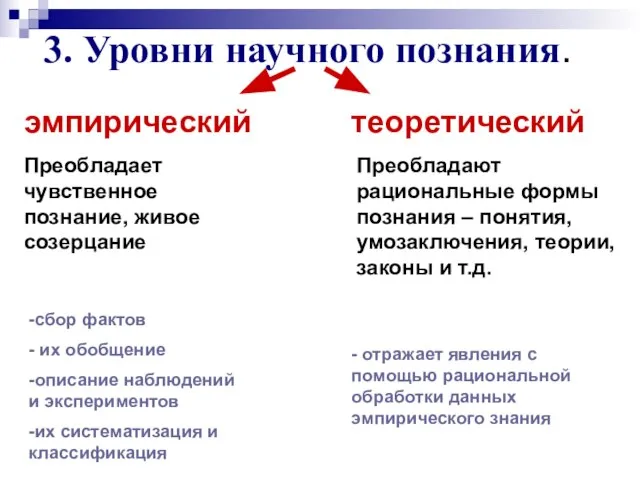 3. Уровни научного познания. эмпирический теоретический Преобладает чувственное познание, живое созерцание Преобладают